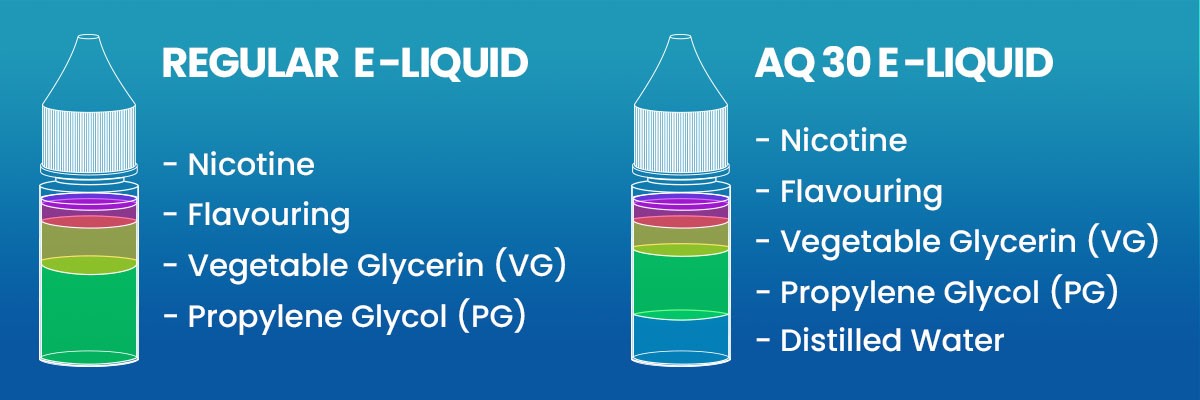 Aquios eliquid compared to classic eliquid