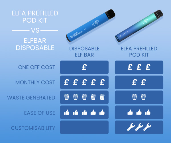 Elf Bar Elfa Kit Vs Elf Bar Disposables Comparaison Table