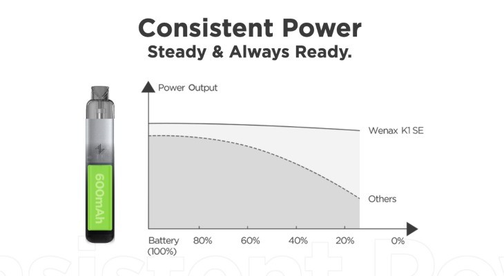 A see-through Geekvape Wenax K1 SE with a green bar representing its battery is shown next to a graph detailing its power output.