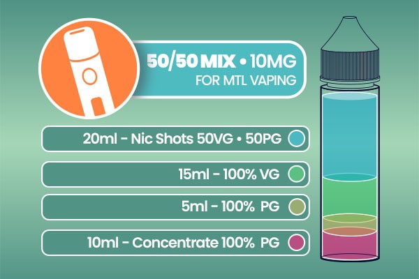 50/50 mix result 10mg, 20ml nic shot, 15ml 100%VG, 5ml 100%PG, 10ml Concentrate 100%PG