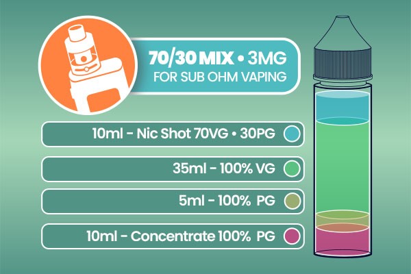 70/30 mix result 3mg, 10ml nic shot 70/30, 35ml 100%VG, 5ml 100%PG, 10ml Concentrate 100%PG