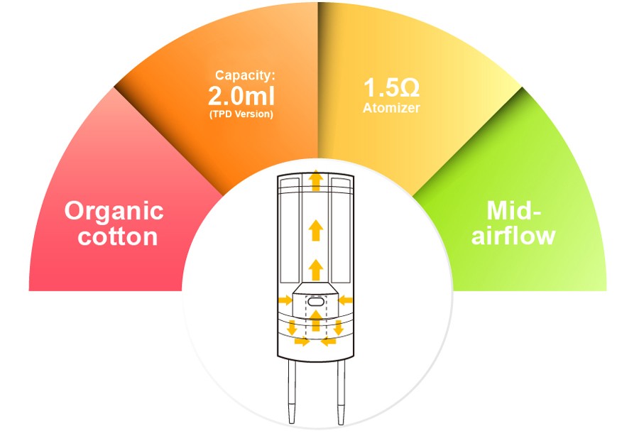 Featuring A 2ml capacity, the gusto pods have been designed for MTL vaping and are available in a range of flavours