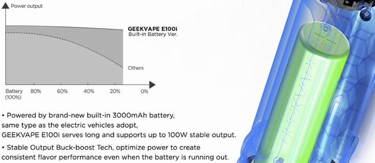 Internal view of GeekVape E100i’s 3000mAh battery and a graph showing how long the battery lasts.